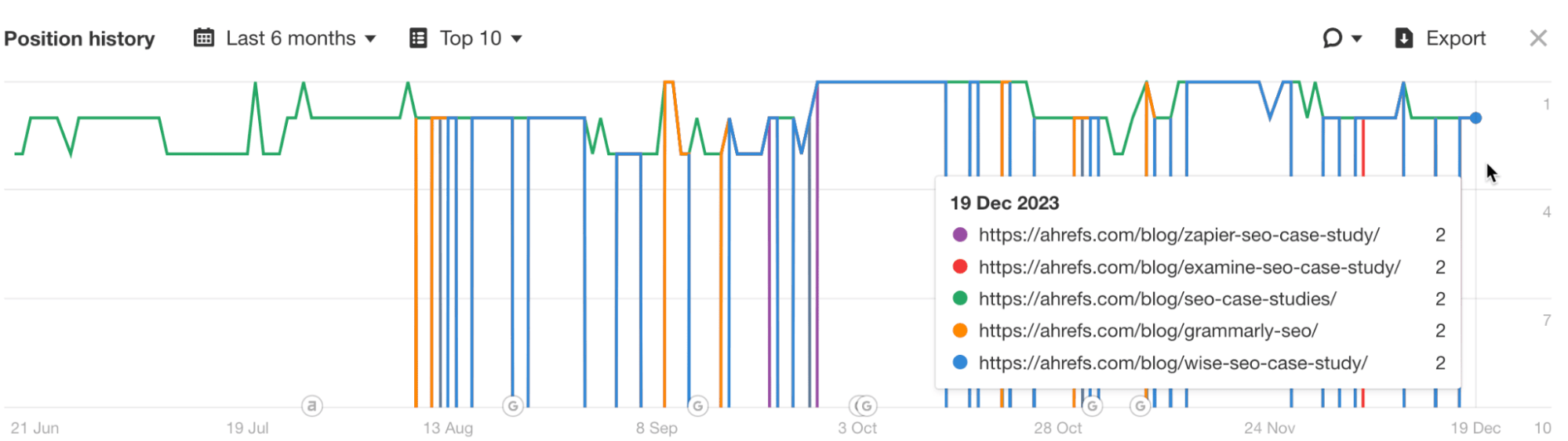 Rankings after creating the pillar page 