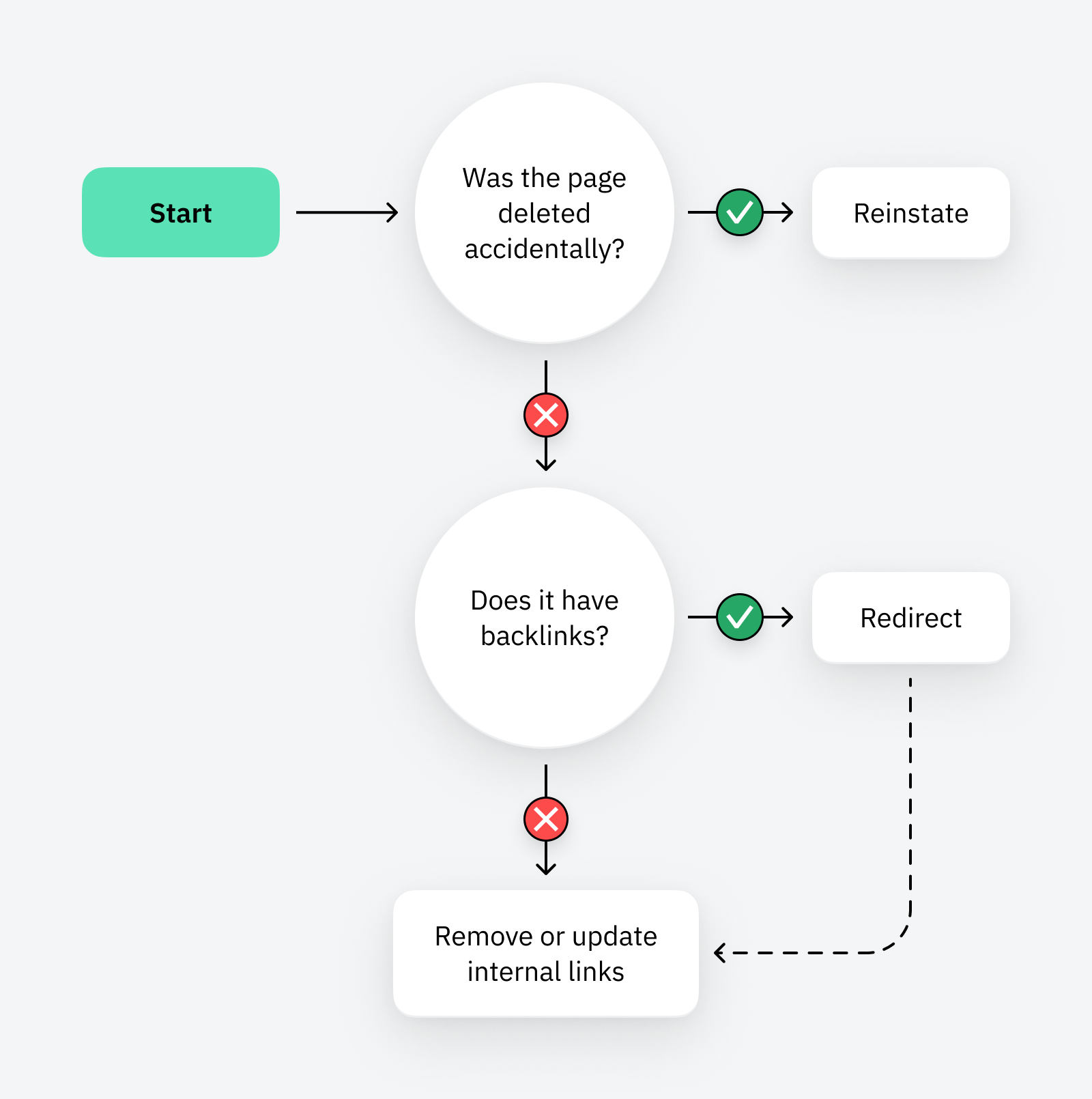 How to deal with broken links.