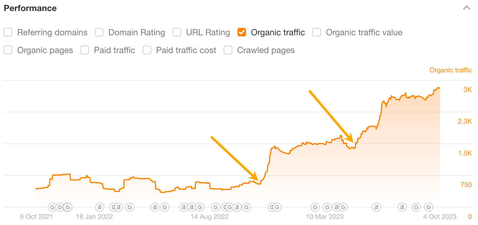 Increased organic traffic after updating an article.