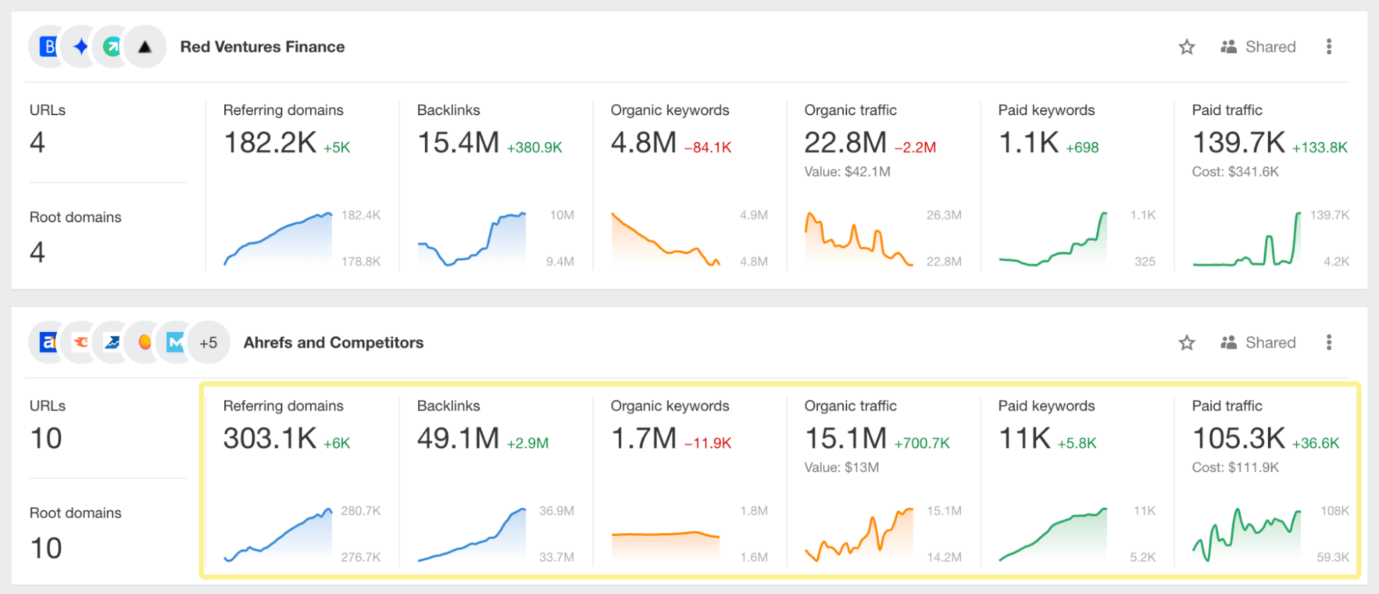 Portfolios – performance on Dashboard