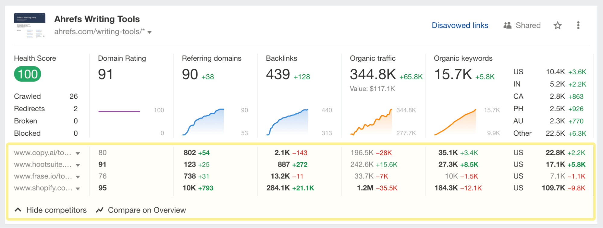 Open Competitor metrics on Dashboard