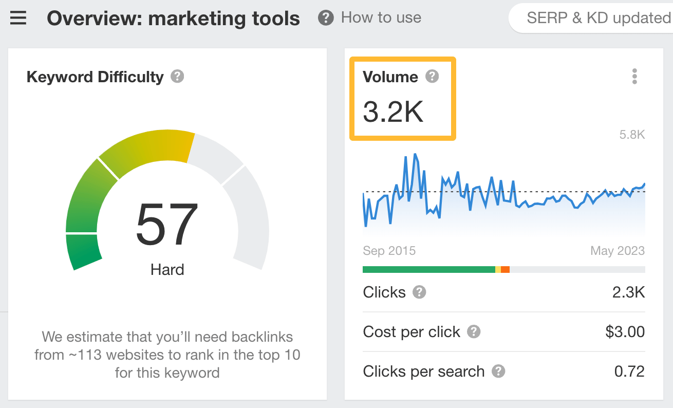Search volume of a keyword.