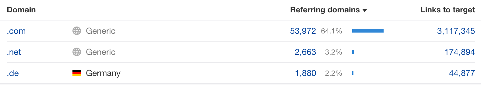 Filter referring domains by TLD