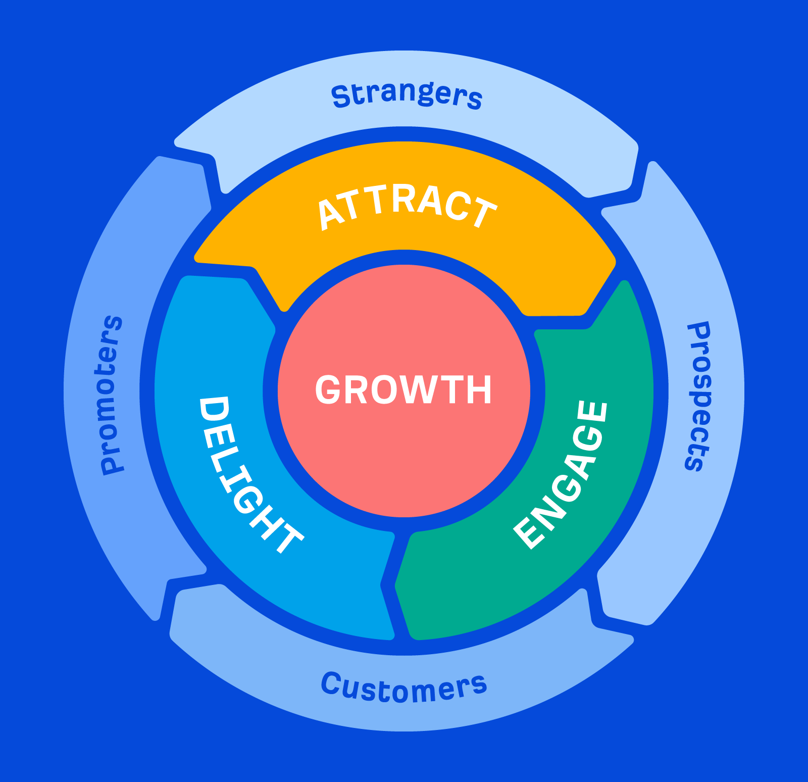 The inbound marketing flywheel
