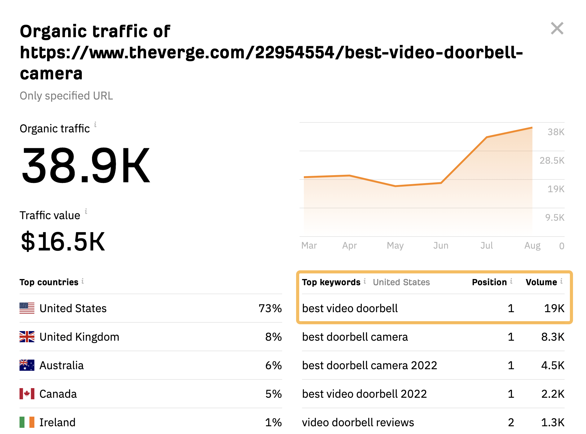 Our free traffic checker shows the keyword sending the most traffic to the page in the country with the most traffic