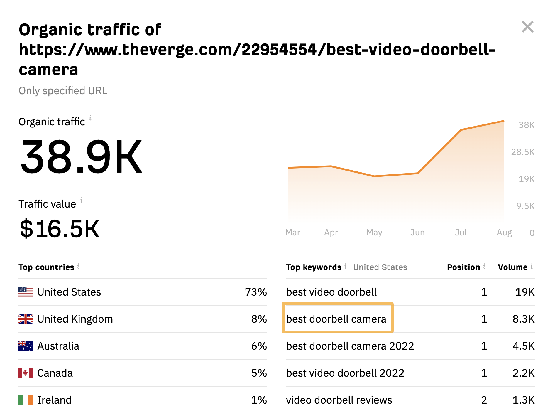 Our free traffic checker shows the top 5 keywords sending the most traffic to a page