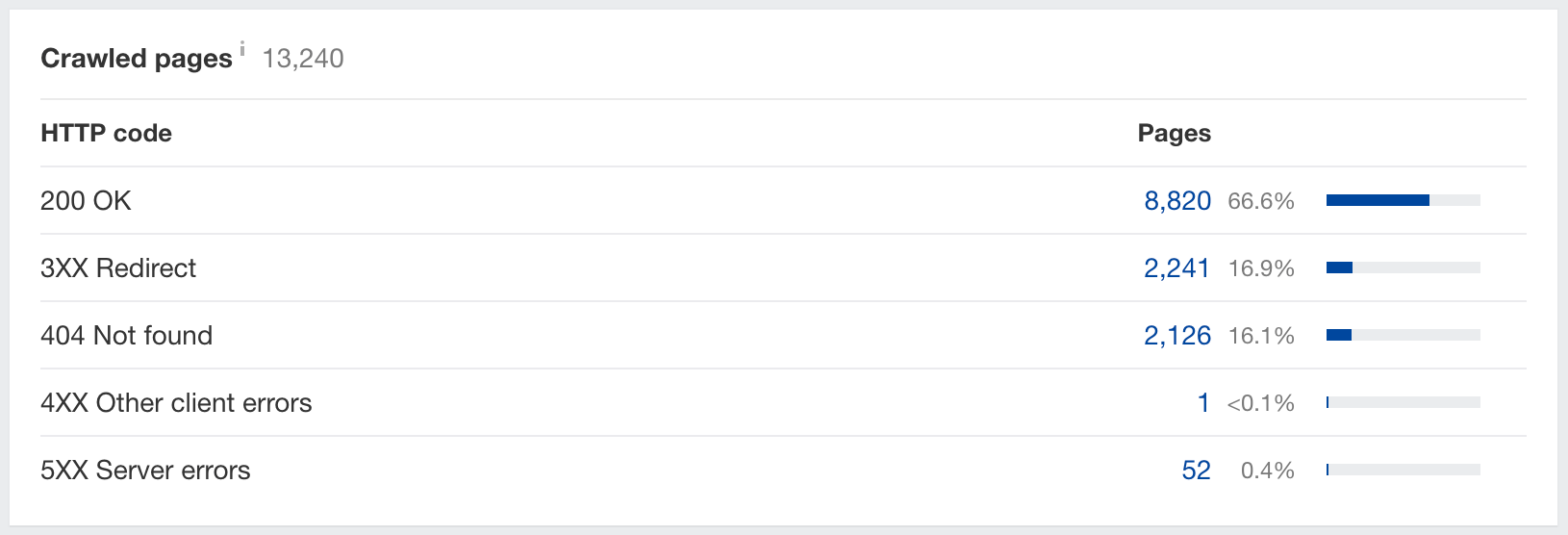Crawled Pages widget in Overview 2.0