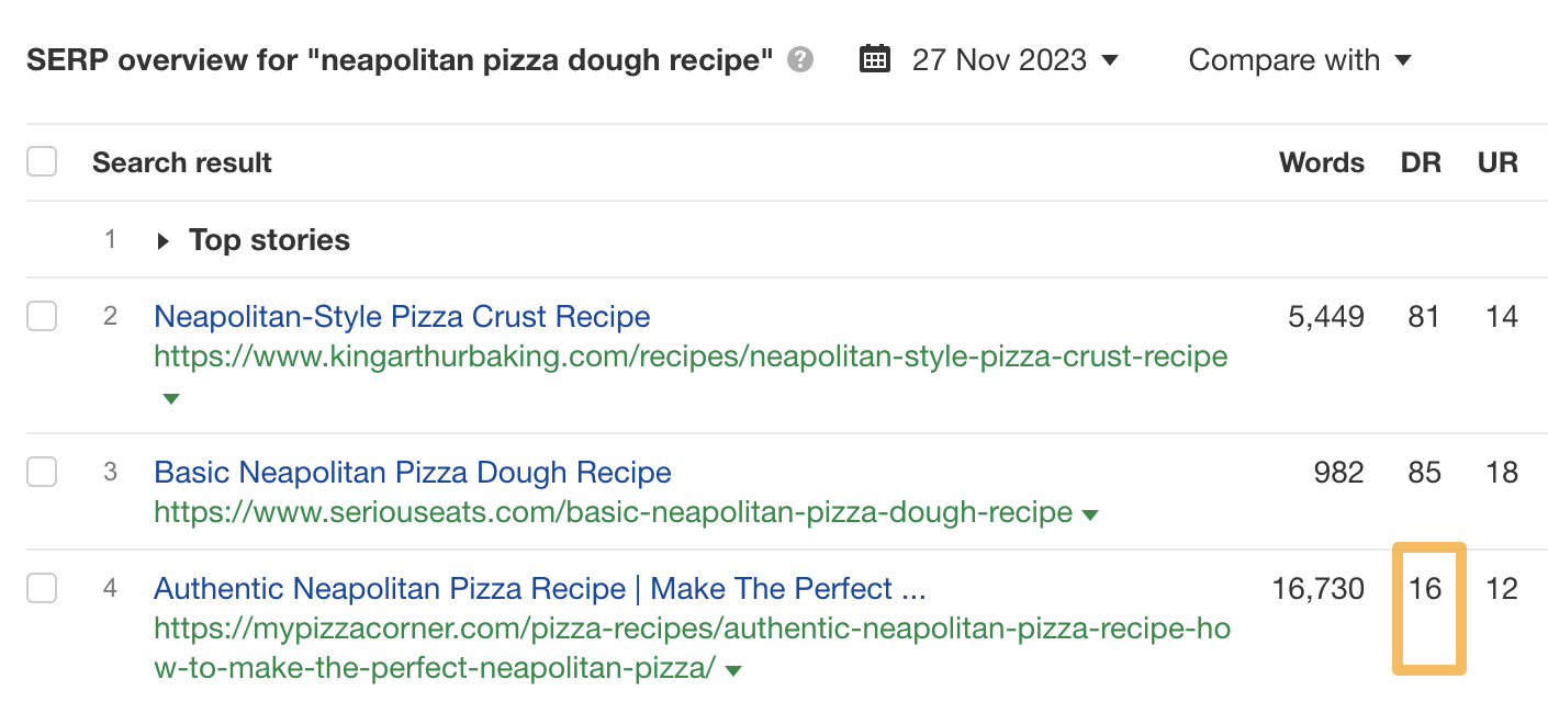 Page from a low-DR website ranking in the top 3. This indicates an easy-to-rank-for keyword