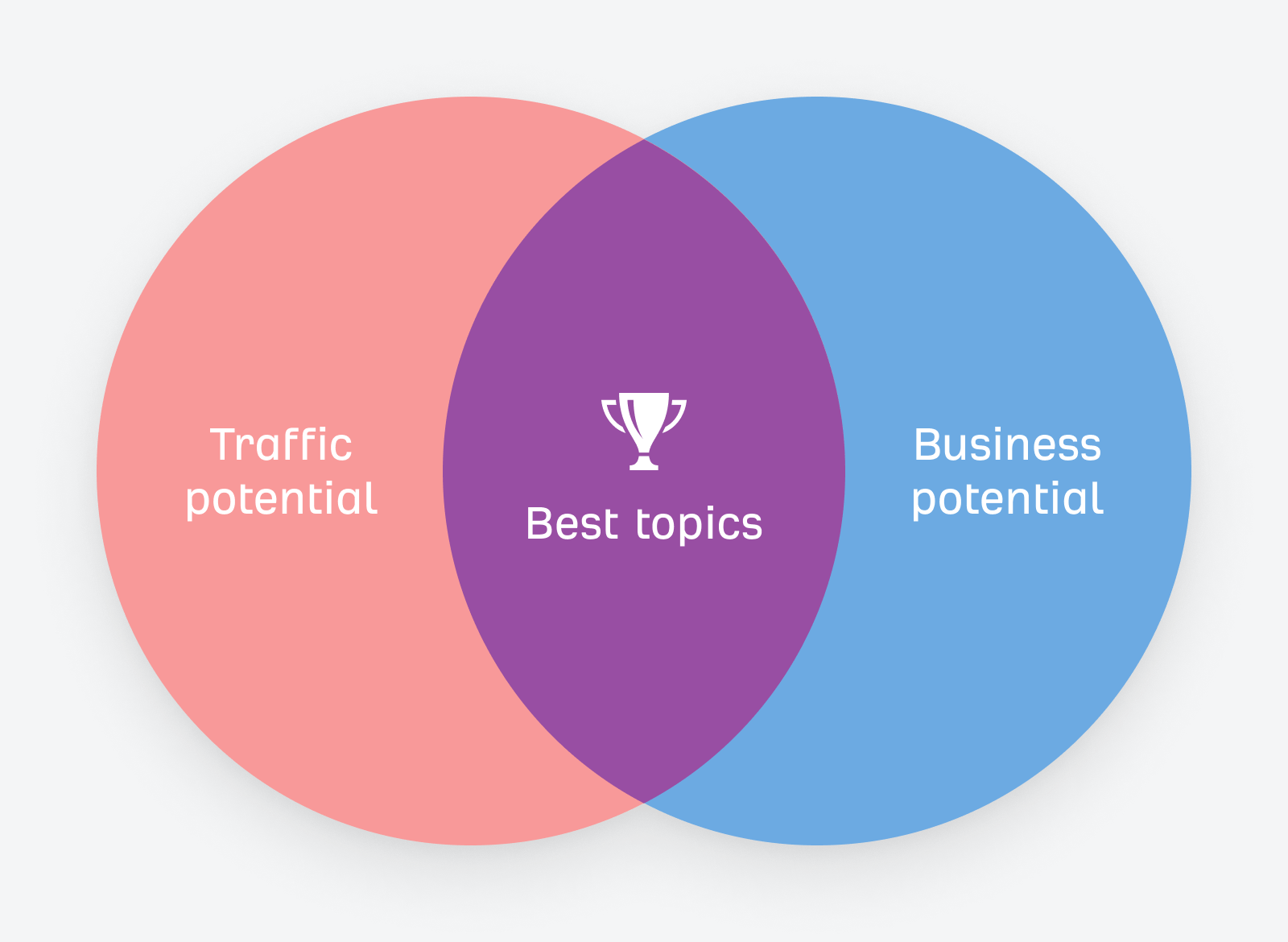 How to find the best topics to cover