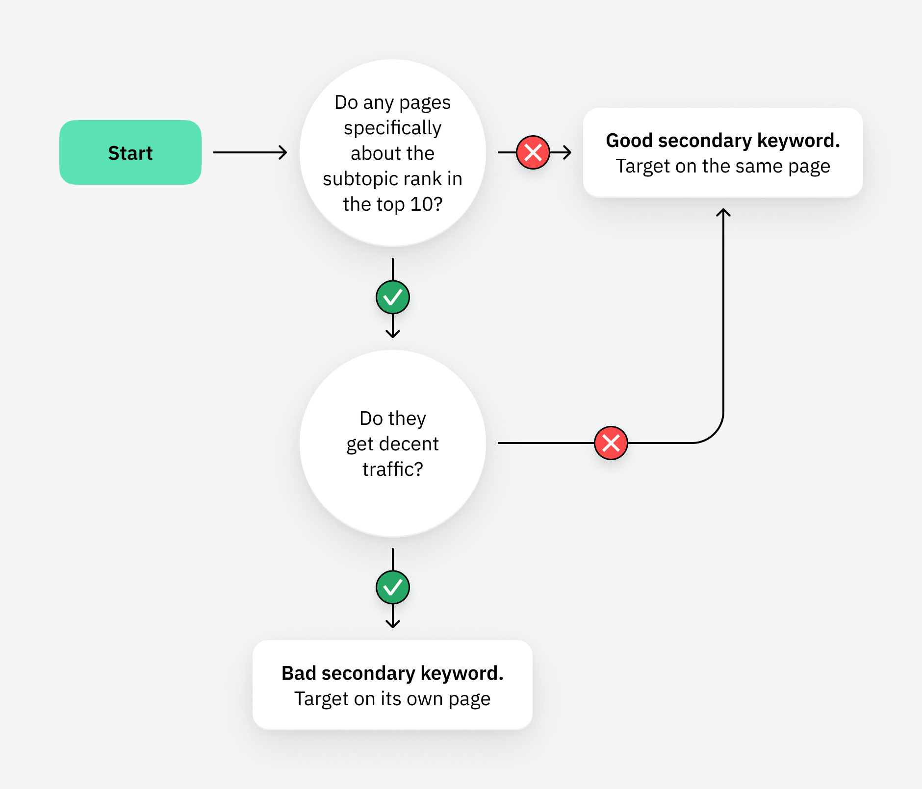 How to find good secondary keywords