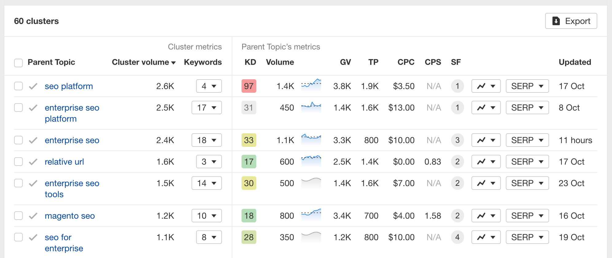 Keyword metrics for clusters