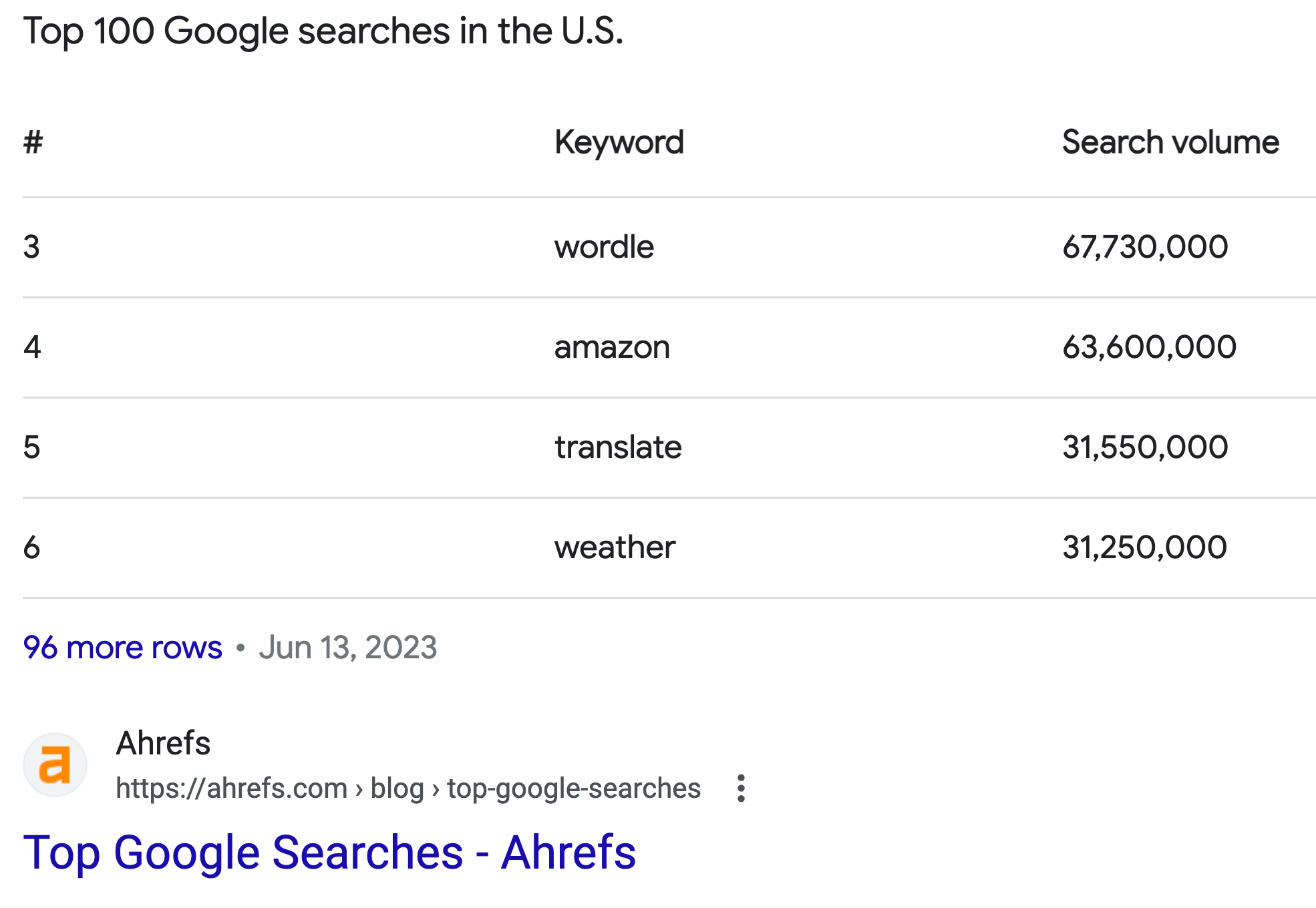 Table featured snippet example