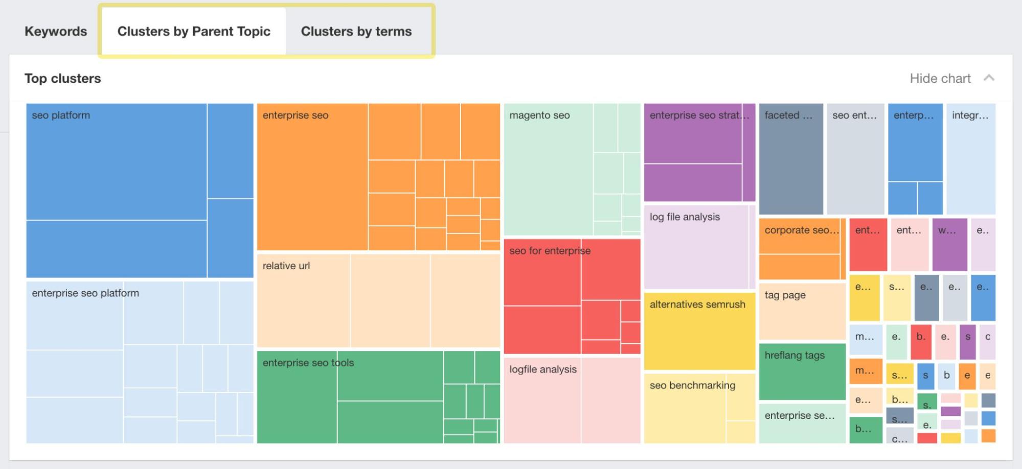 Redesigned keyword clusters in Keywords Explorer