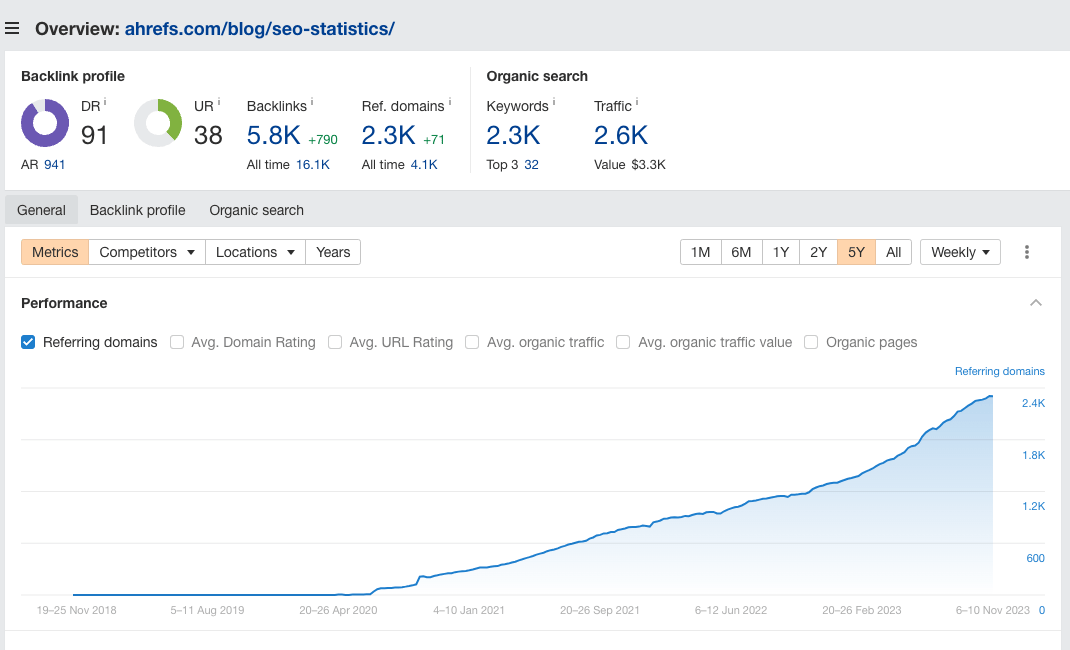 Backlinks over time to our SEO statistics page