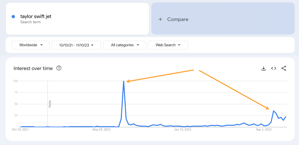 Google Trends data for "taylor swift jet" 