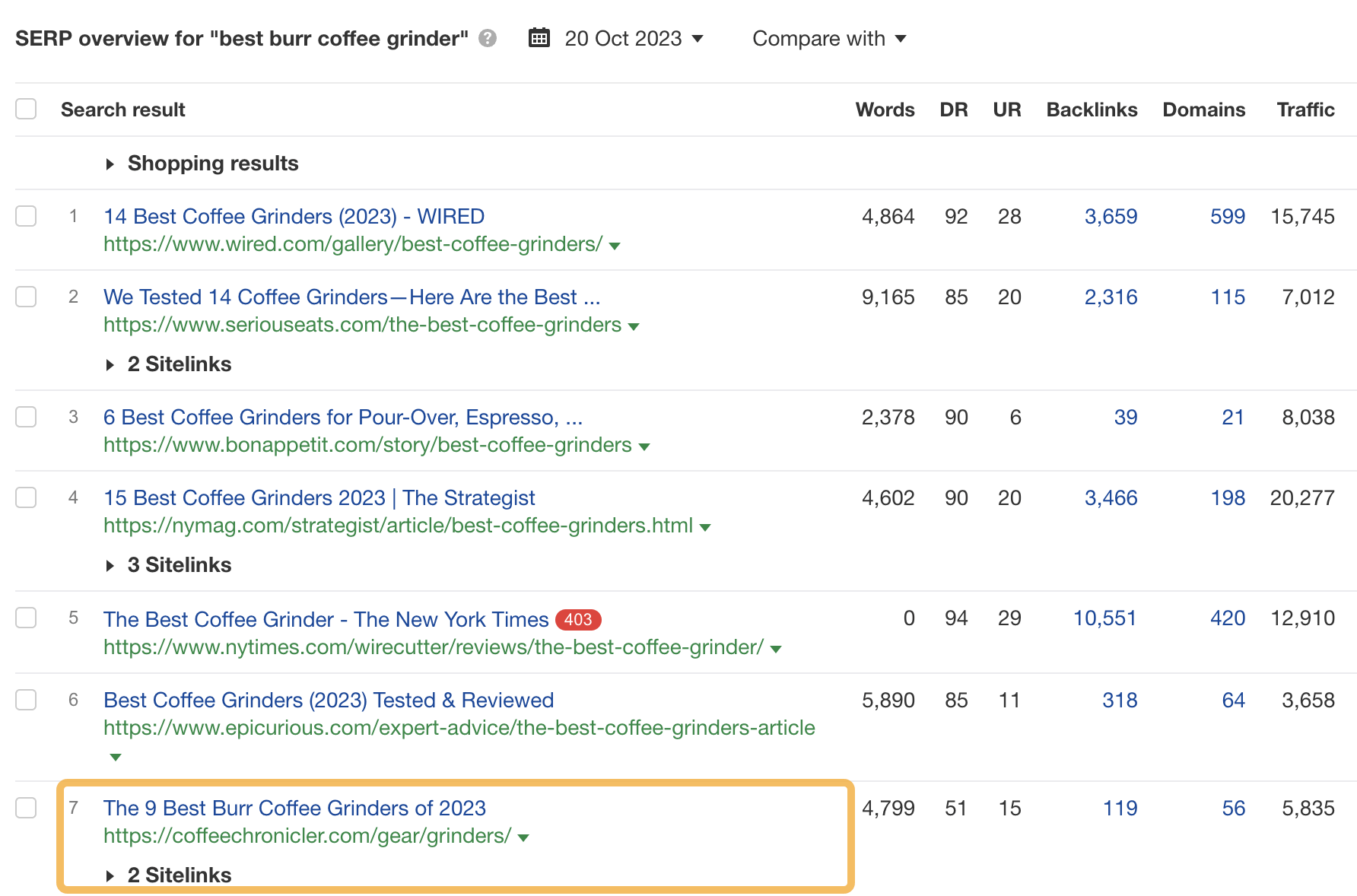 Pages about the best burr coffee grinders get lots of traffic
