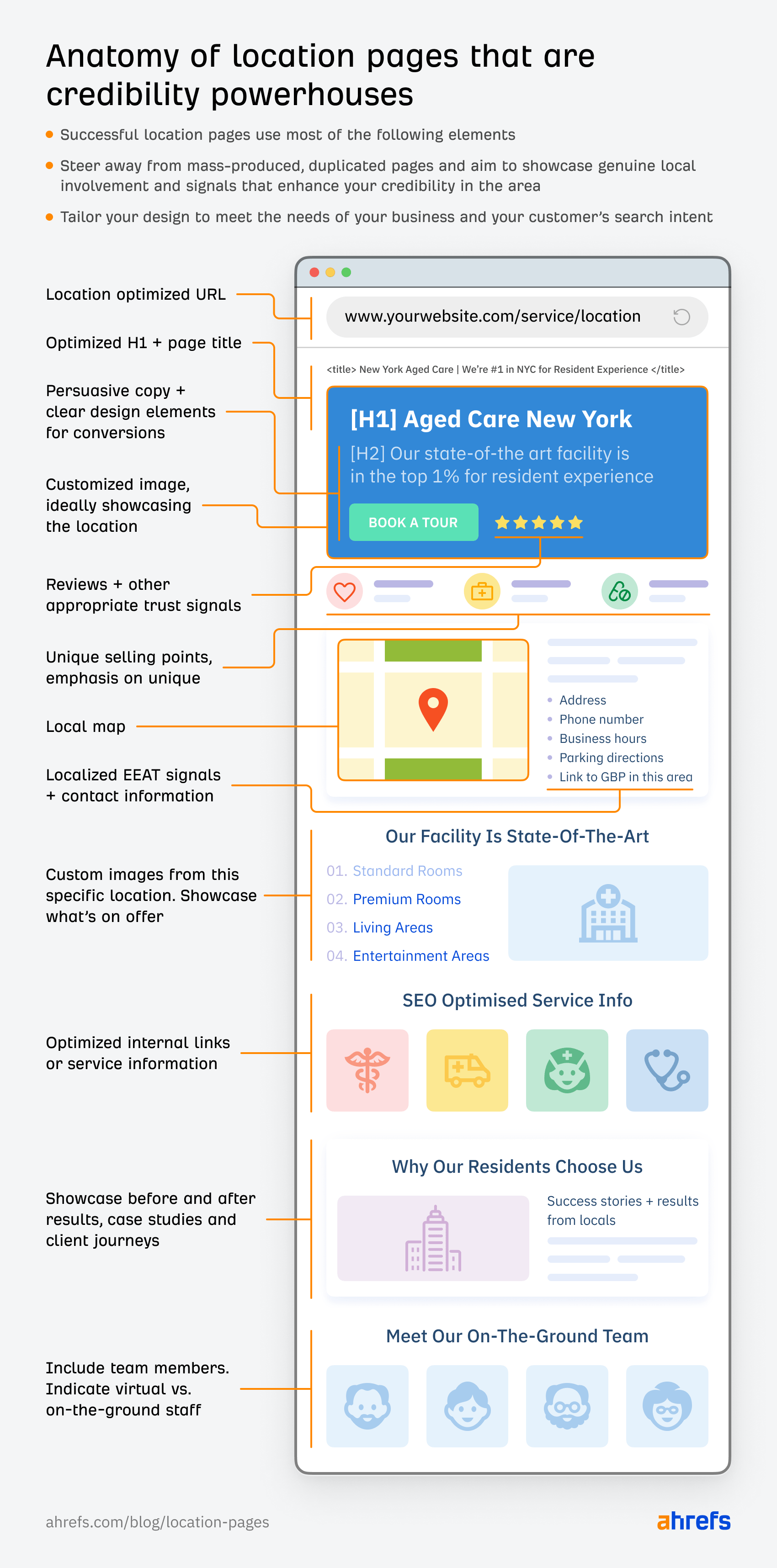 Anatomy of location landing pages that increase credibility online.