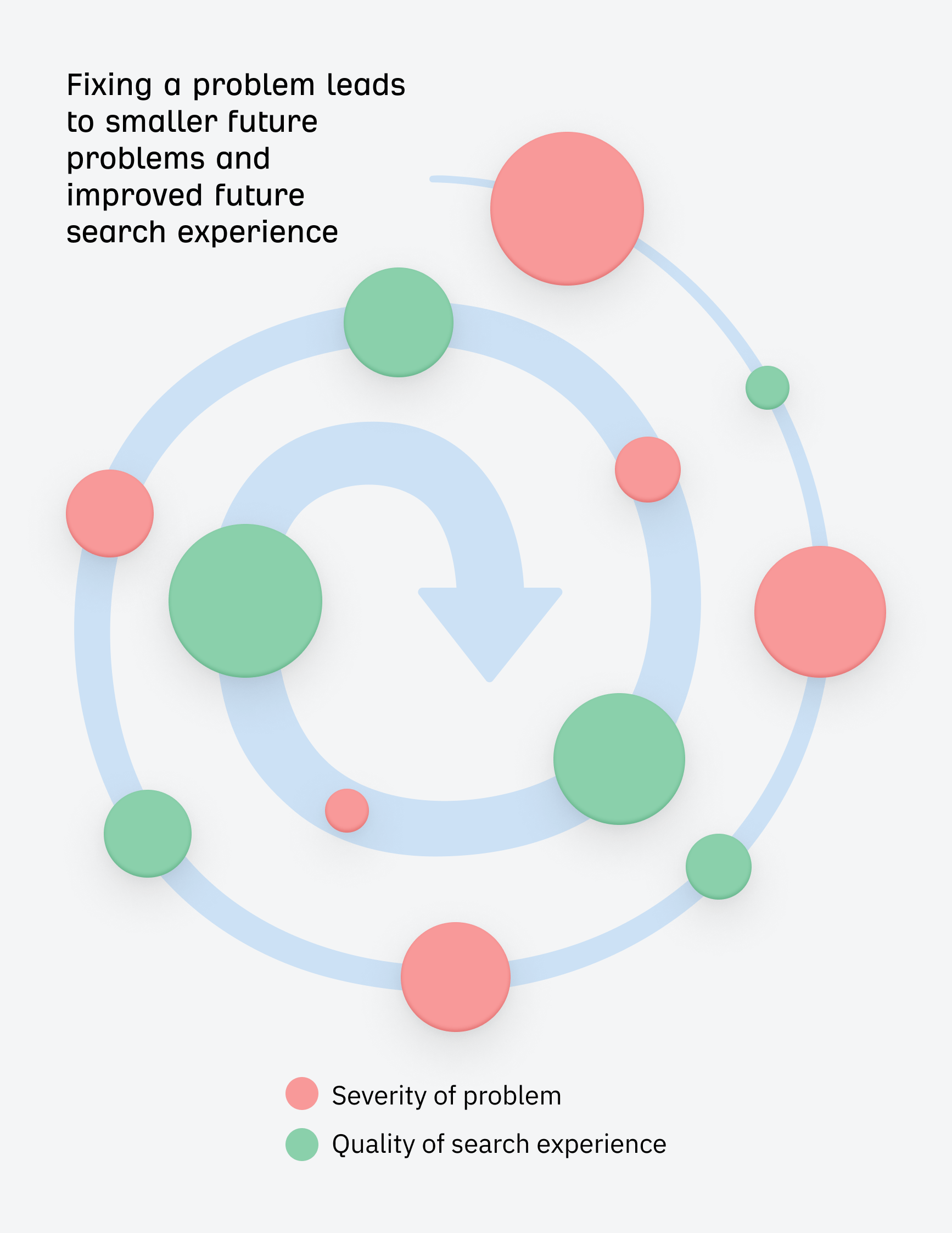 Illustration: how fixing problems leads to smaller future problems and improved search experience