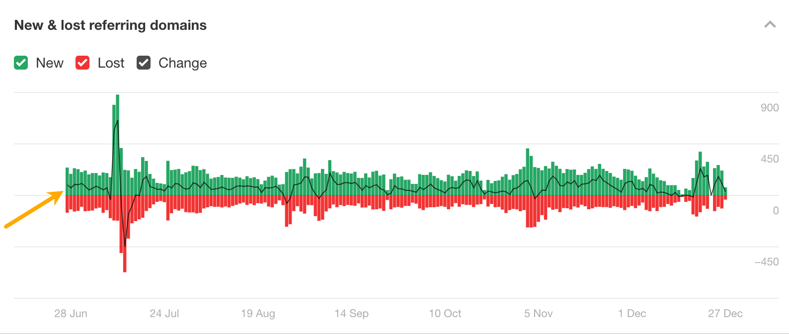 New & lost referring domains chart in Overview's backlinks profile view