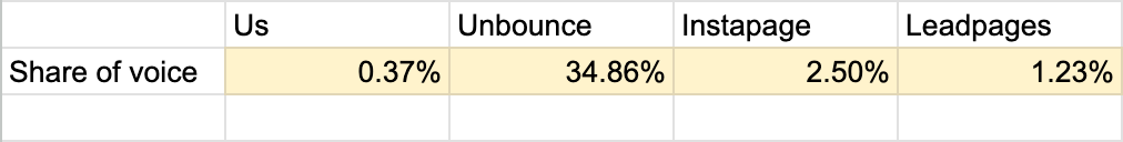 Filling the share of voice template with data.