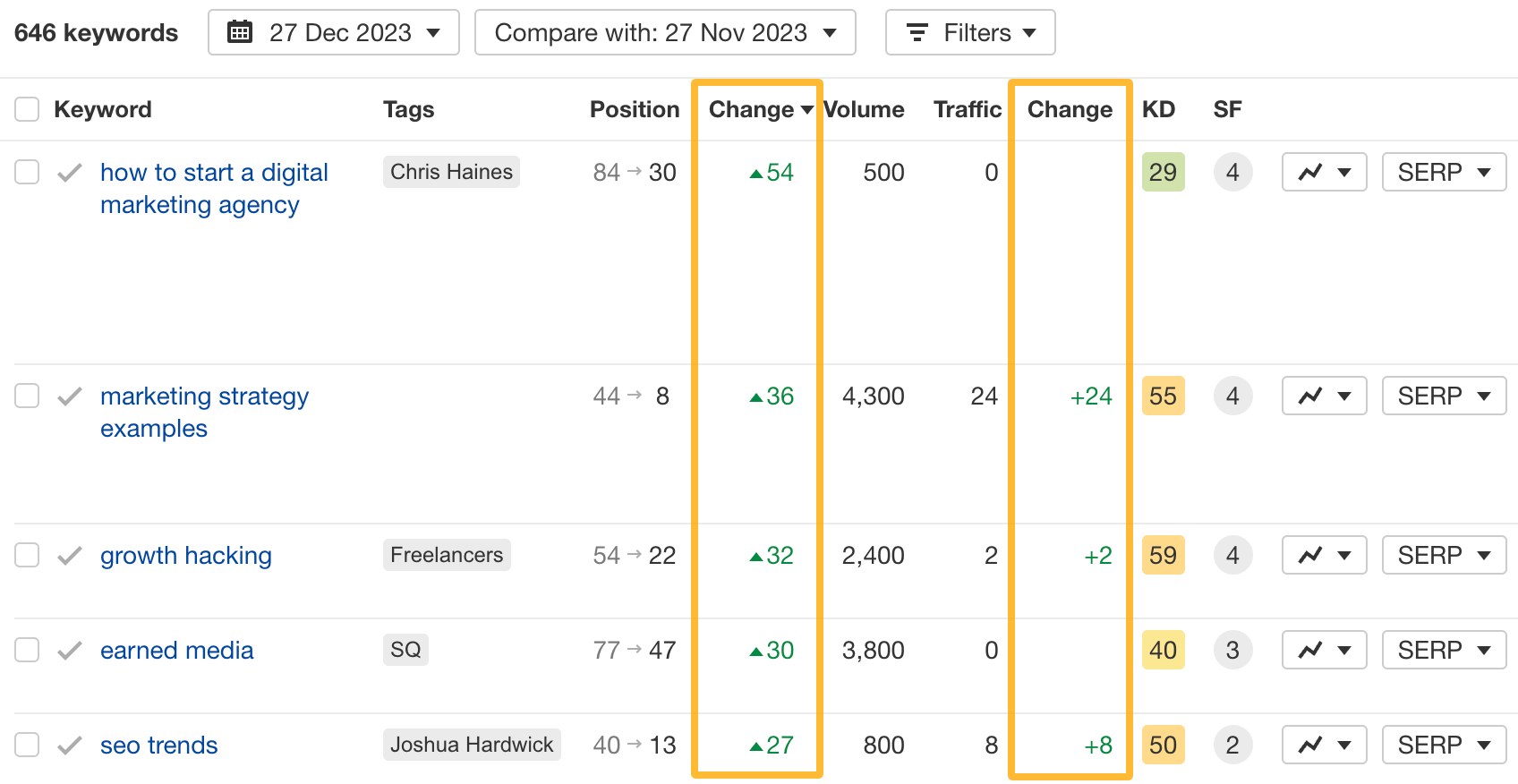 Position and traffic changes have dedicated columns in Rank Tracker Overview 2.0