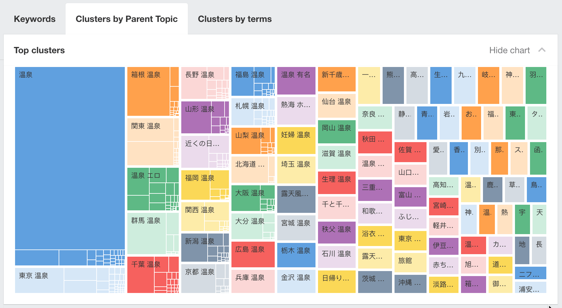 Keywords Explorer clusters for CJK languages
