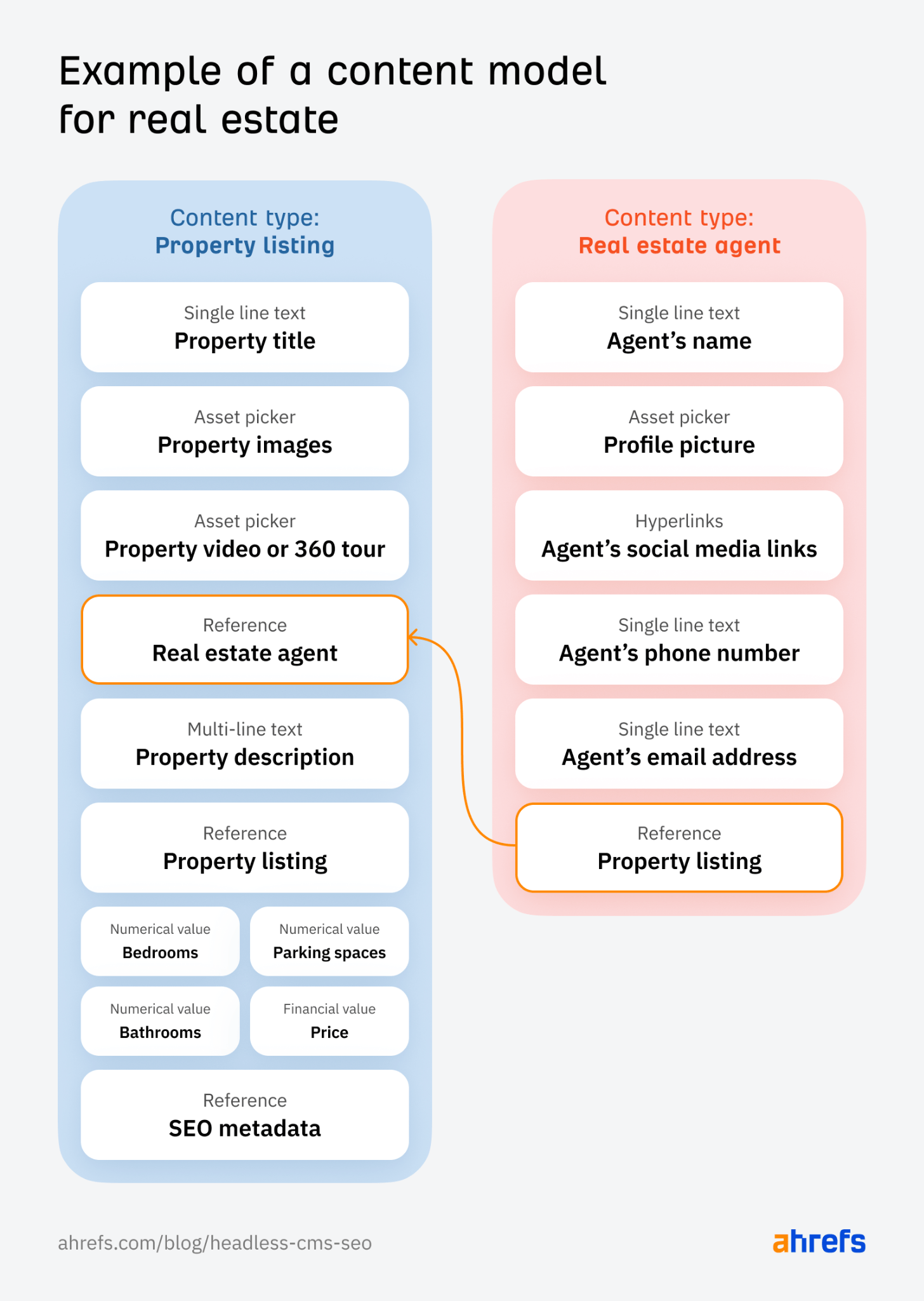 Example of a simple content model for real estate websites