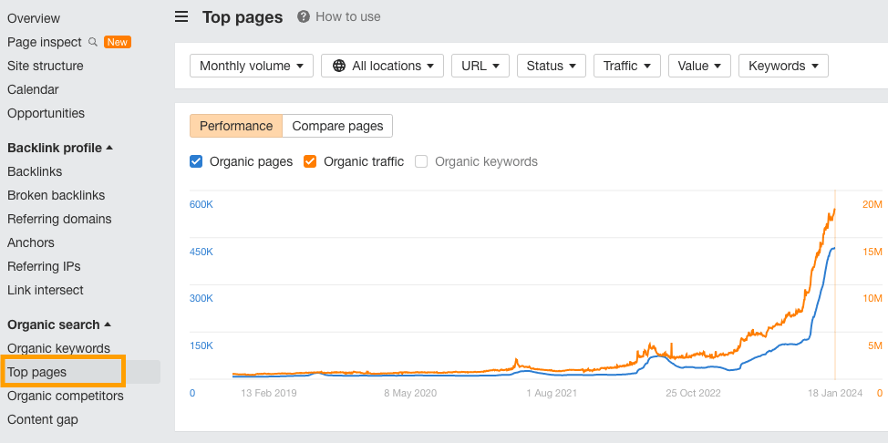 Example of Ahrefs' Top pages report for gathering content-related competitive intelligence data