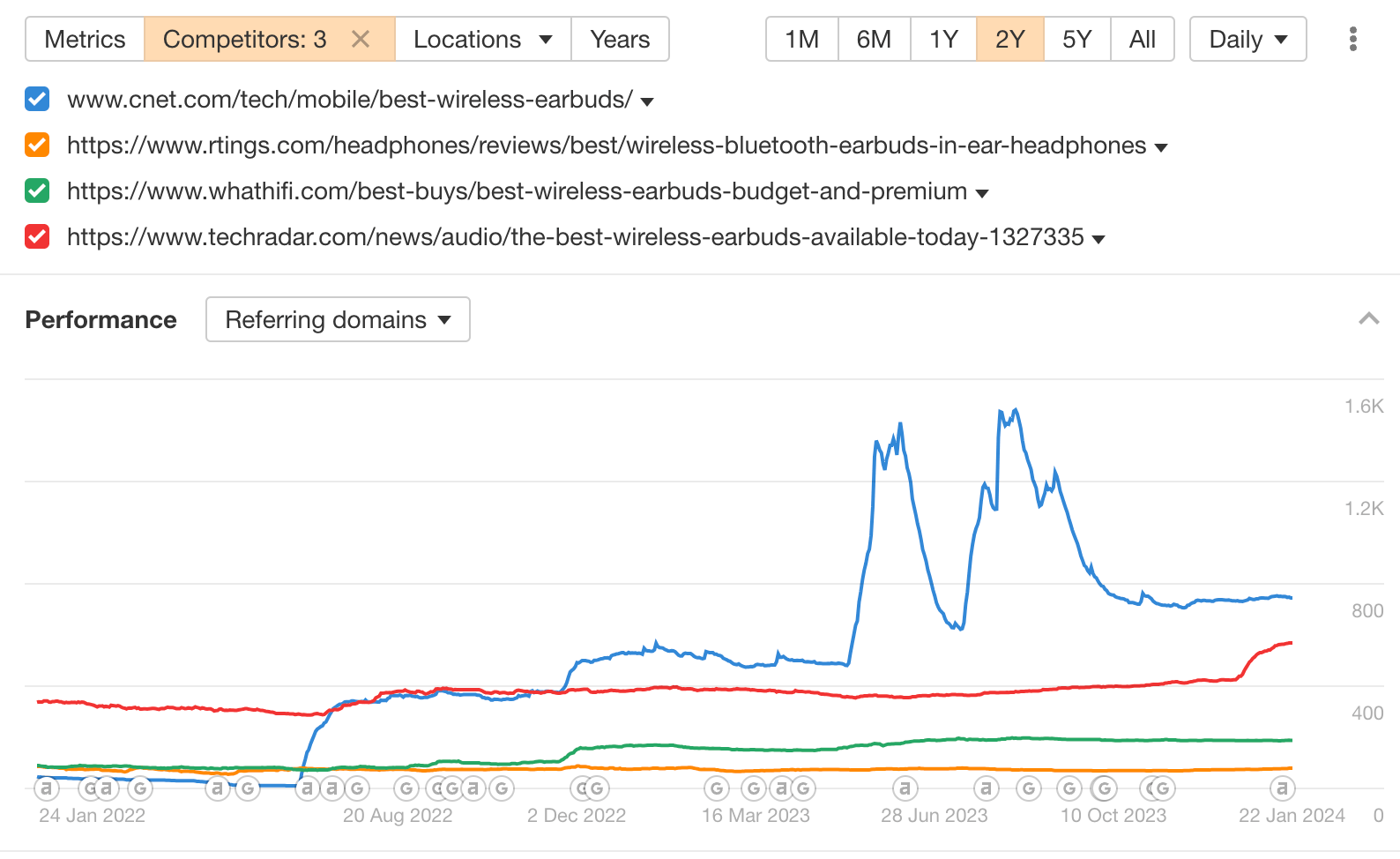 Referring domains graph on Overview 2.0