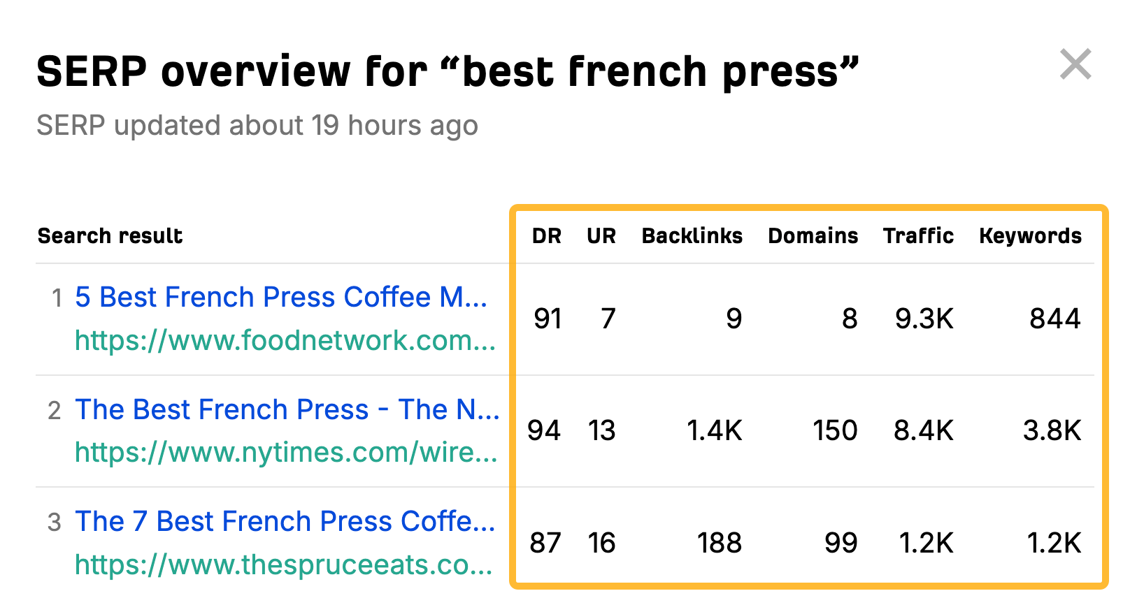 "best french press" 的重要的搜索引擎优化指标，如DR、UR 和反向链接数量