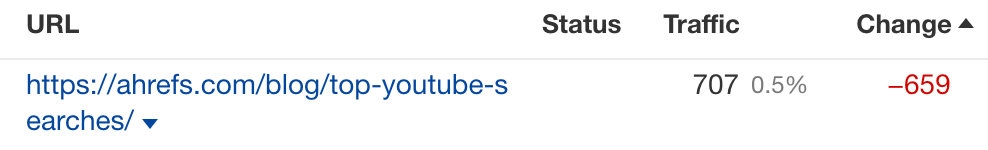 Our post on the top YouTube searches is declining in traffic