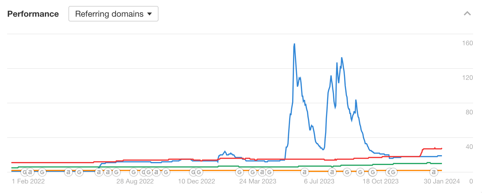 Referring domains graph after applying Best links filter