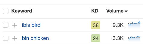 Relative search volumes in the US via Ahrefs' Keywords Explorer