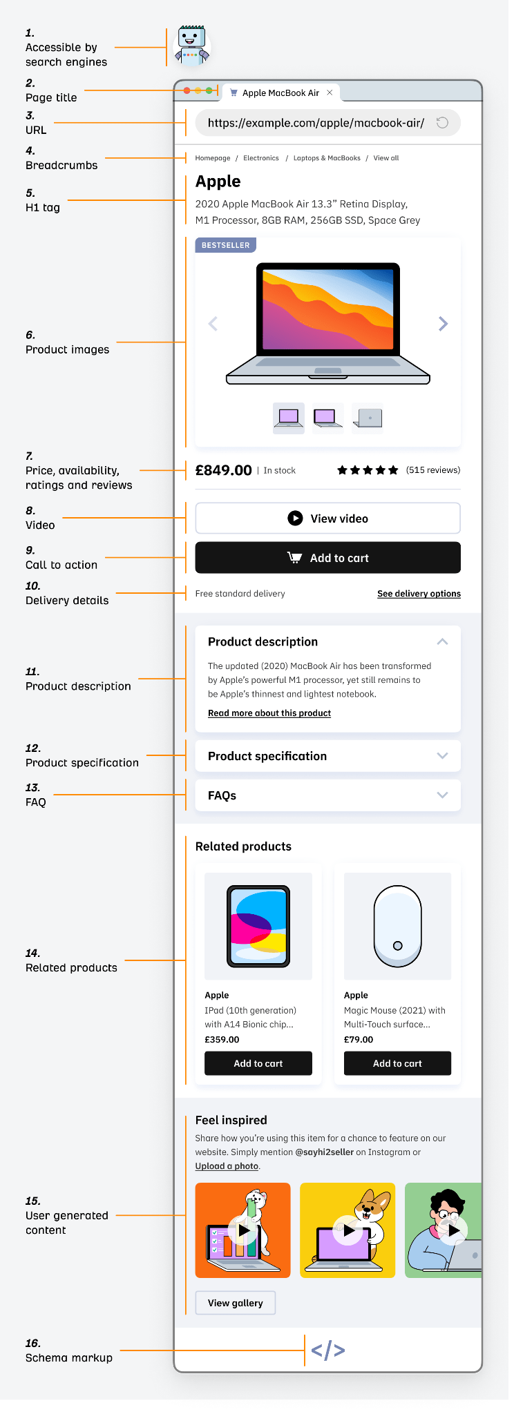 The anatomy of a well-optimized product page