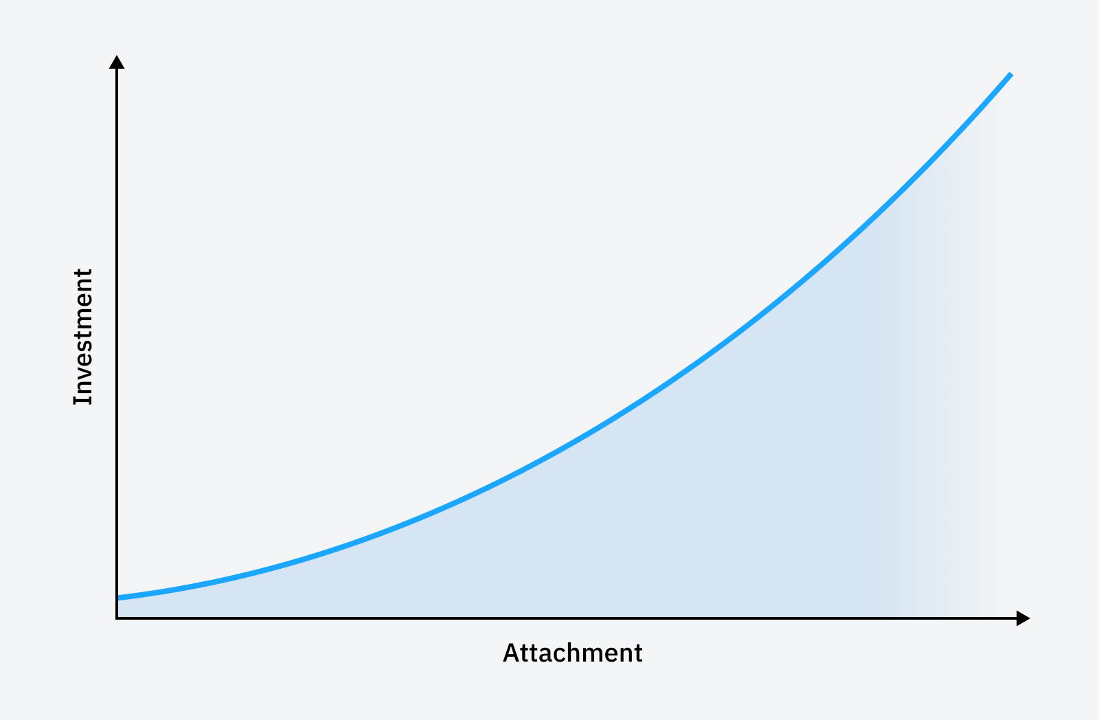 Sunk cost fallacy as a graph.