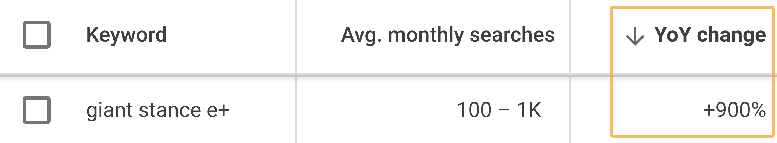 Keyword Planner shows a +900% YoY increase for "giant stance e+" thanks to the company introducing them last year