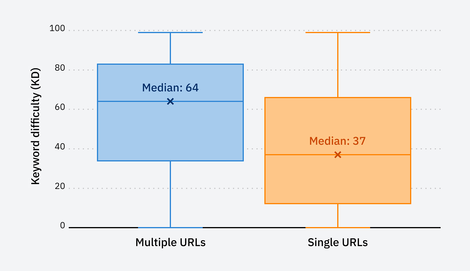 Distribution of keyword difficulty and median for single rankings and multiple rankings.