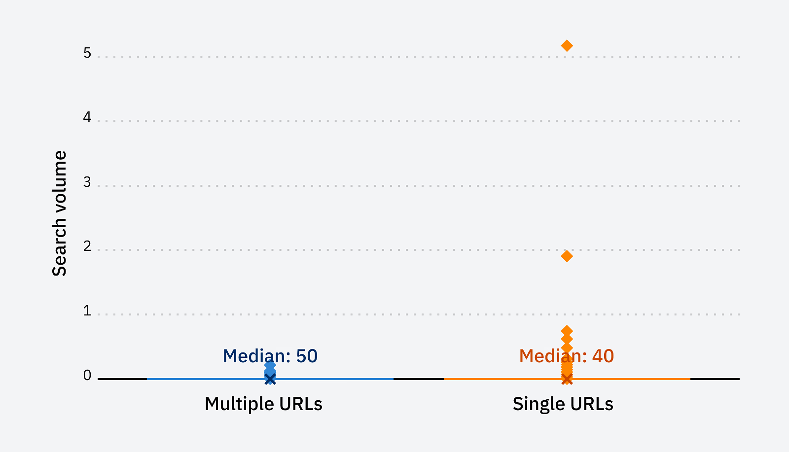 Distribution of keyword volumes and median for single rankings and multiple rankings.