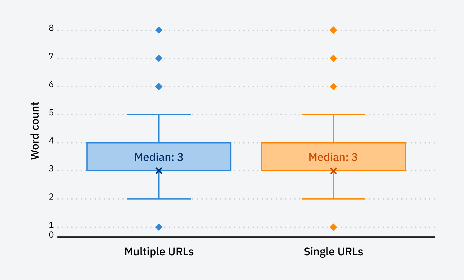 Distribution of word count in keywords and median for single rankings and multiple rankings.