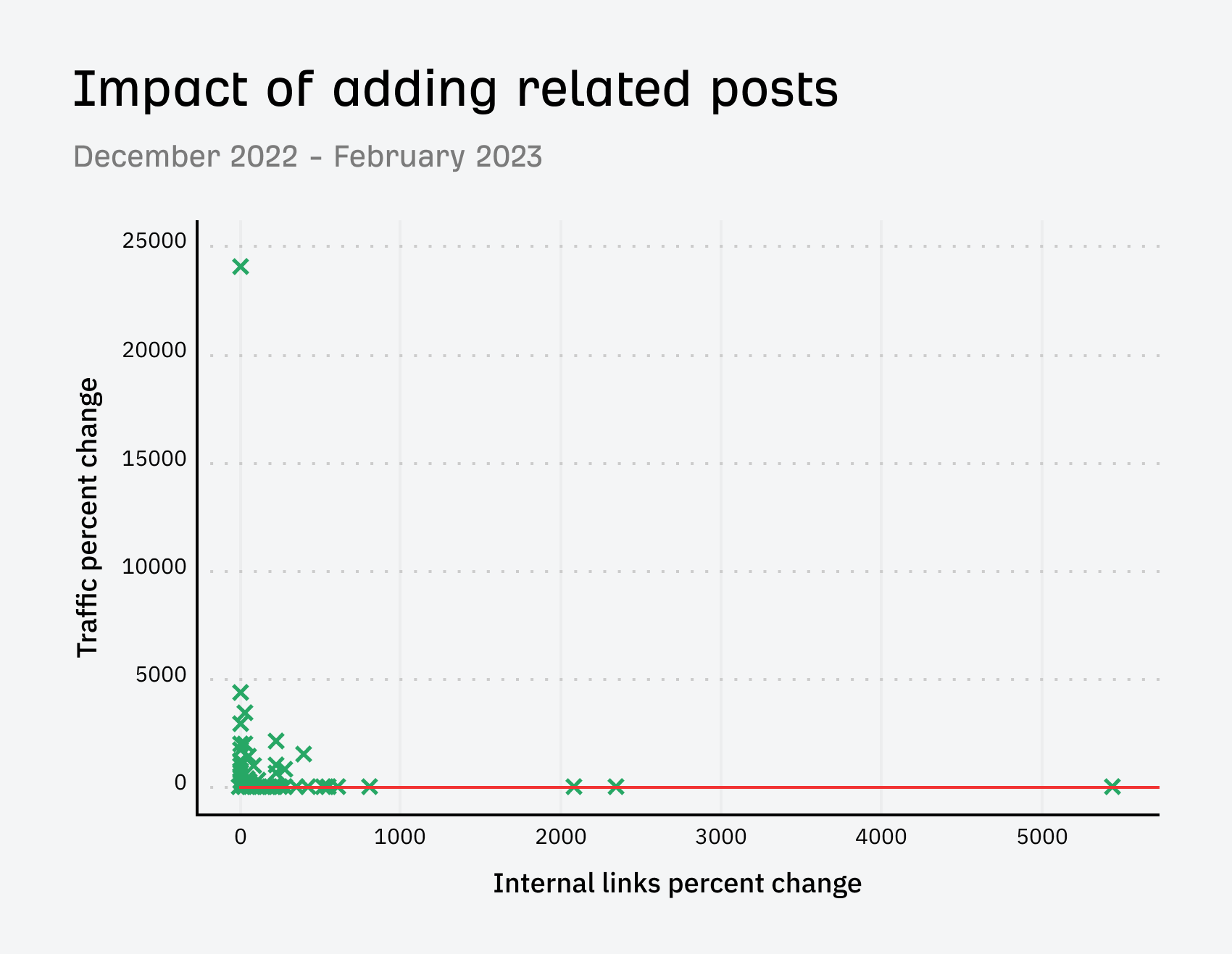 Impact of adding related posts to the Ahrefs blog