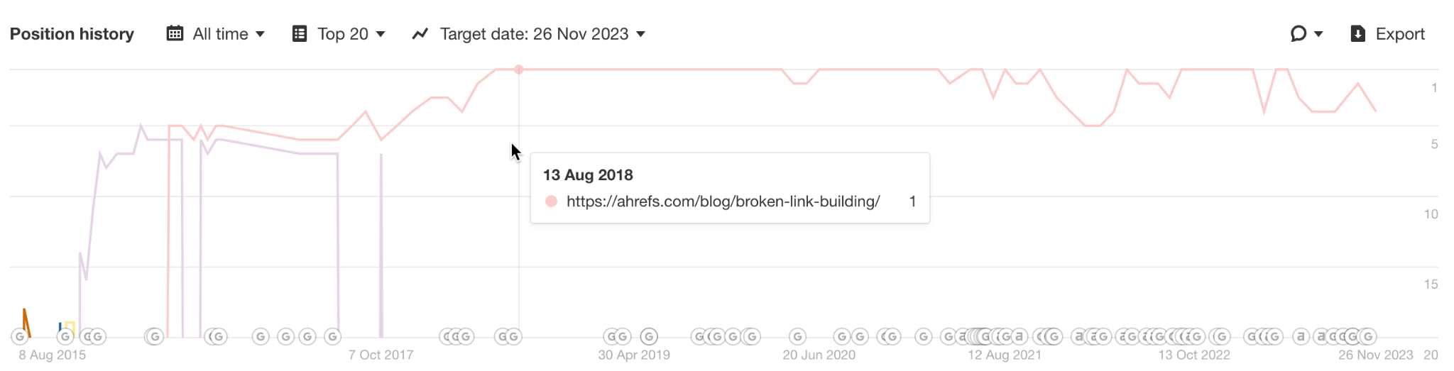 Position history for "broken link building" - after consolidating.