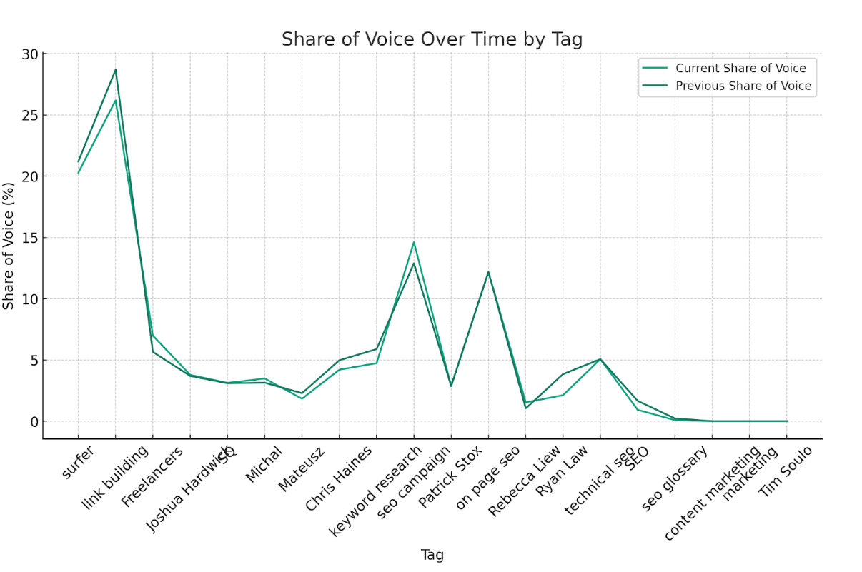 Share of voice between two time points for each tagged group of keywords