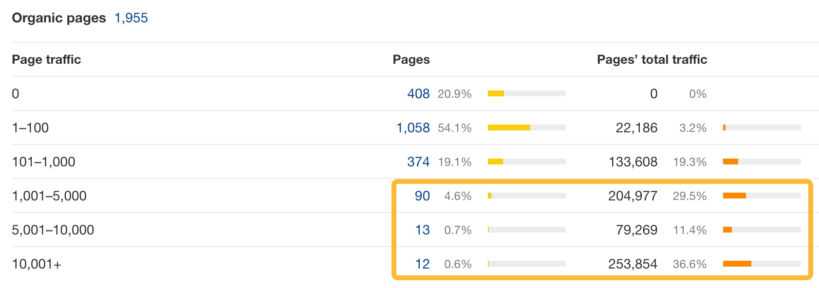 Total organic traffic breakdown in Ahrefs.