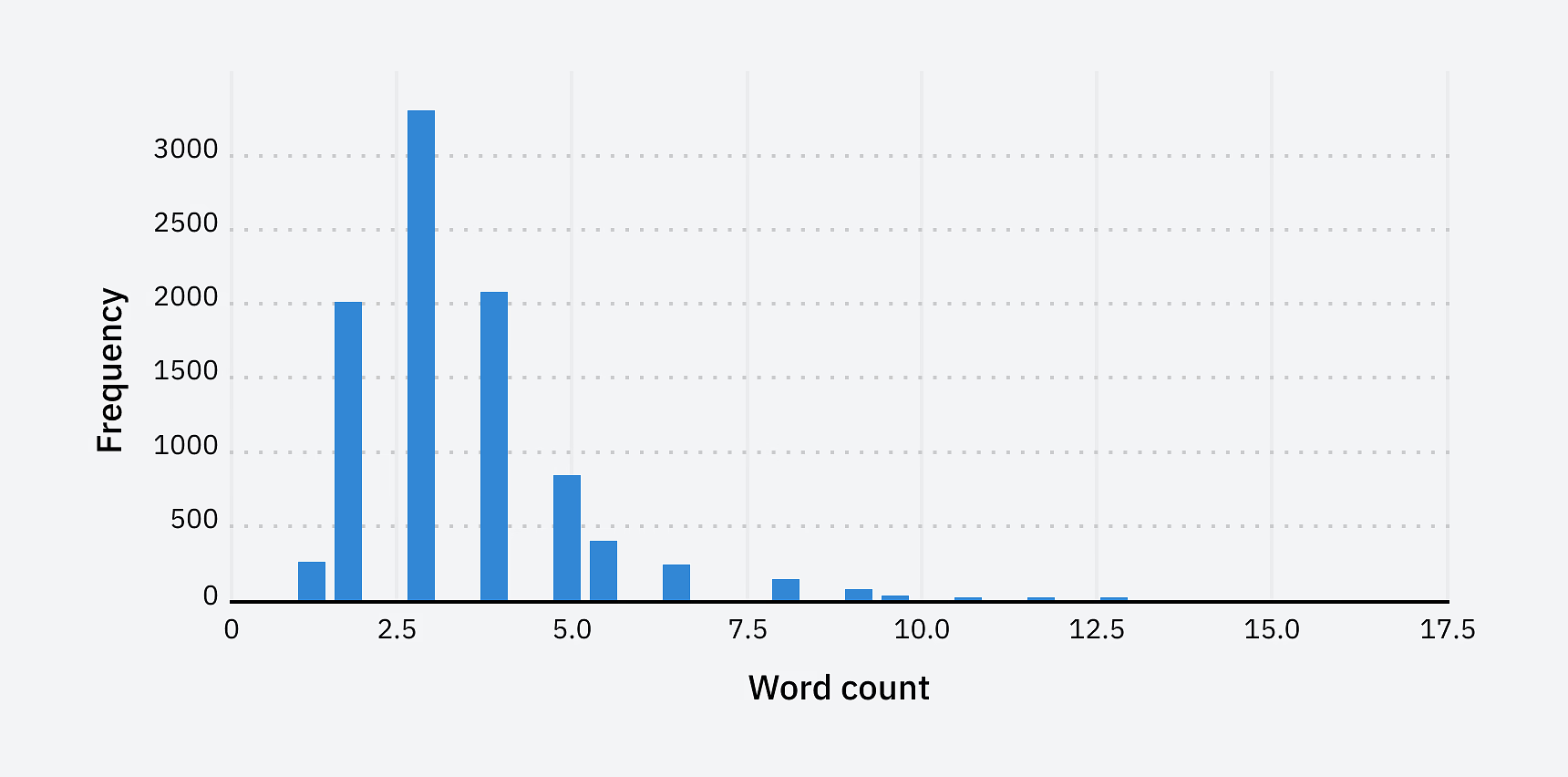 Word count histogram for multiple rankings.