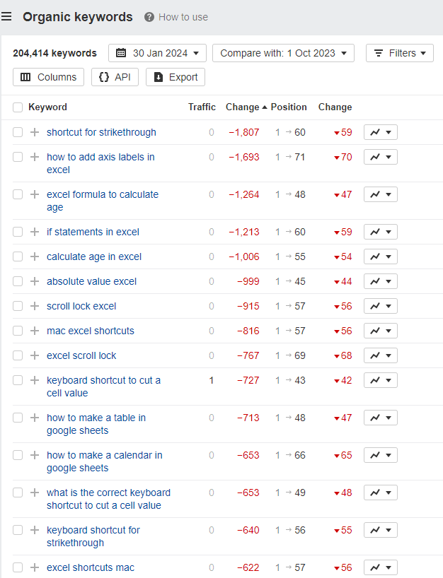 List of lost keyword rankings and traffic.