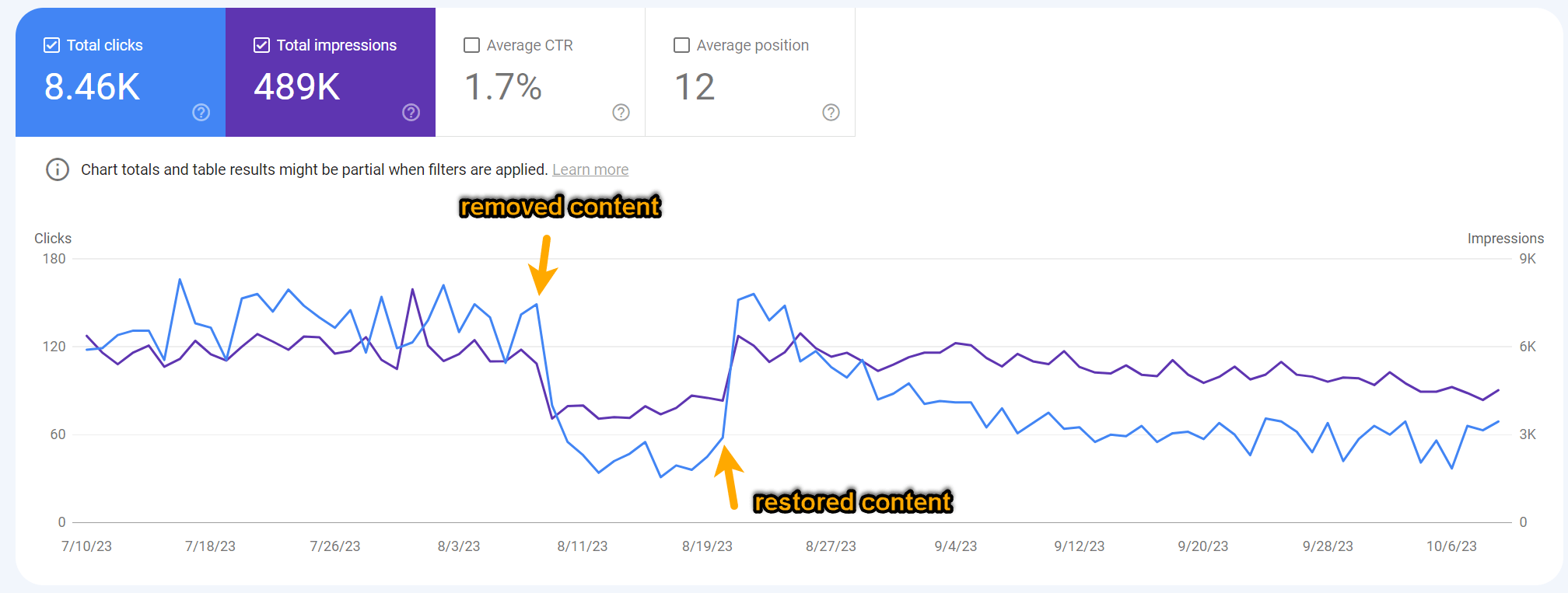 Clicks and Impressions in Google Search Console