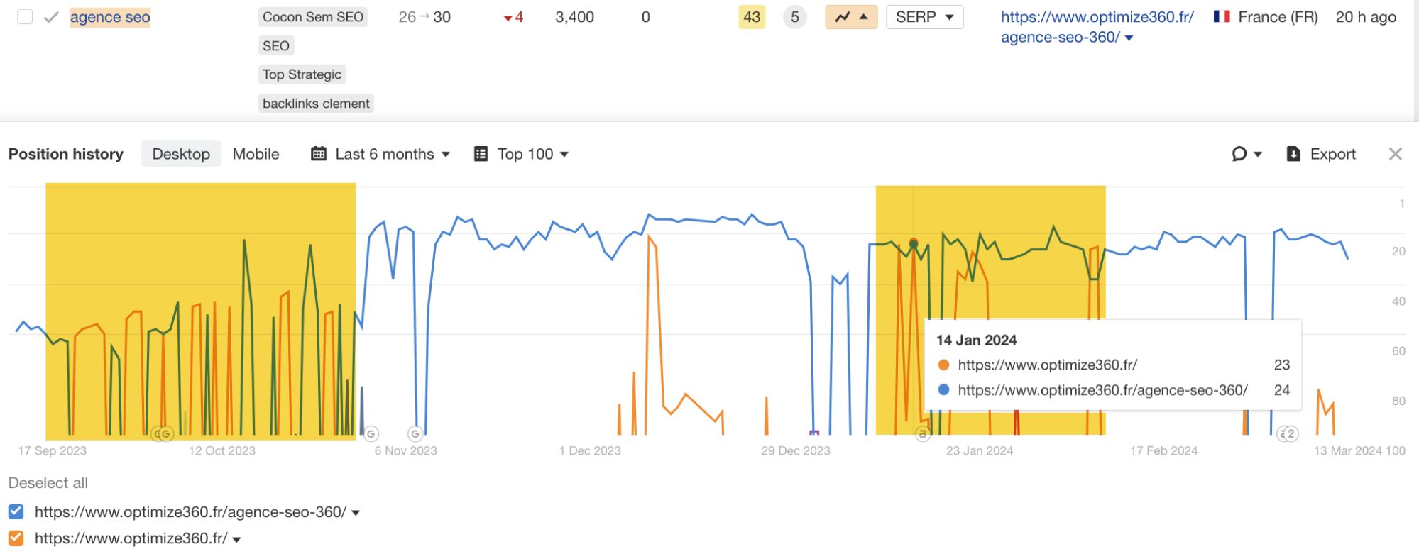 Easier monitoring of keyword cannibalization