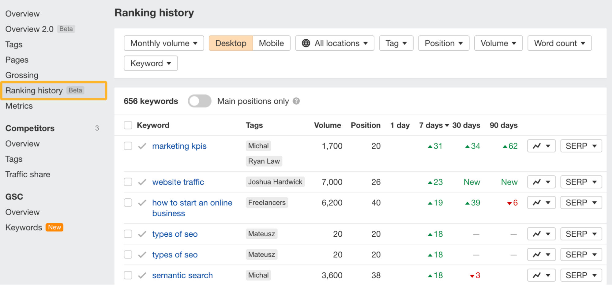 Ranking history report