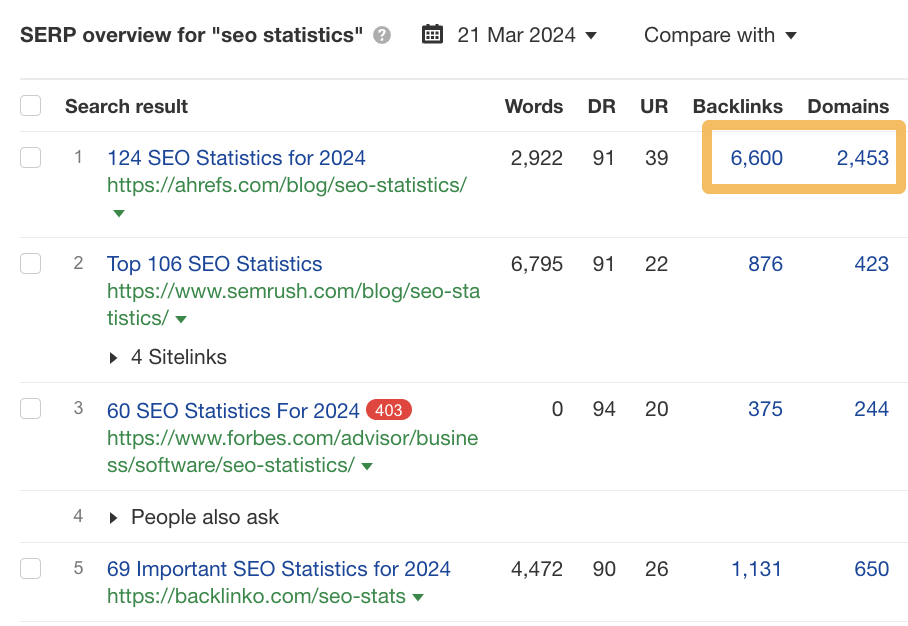 SEO statistics backlinks and domains screenshot, via Ahrefs' SERP overview