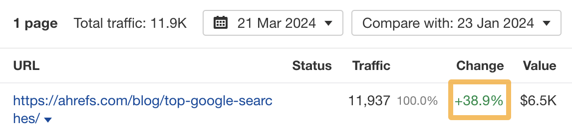 Traffic improvement of 38.9% by optimizing for featured snippets